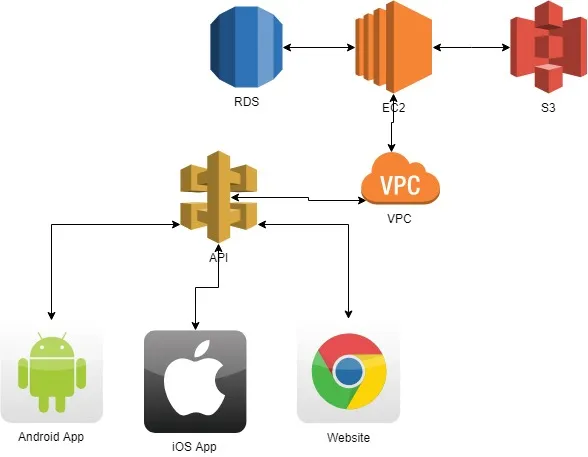 Common API DD Architecture