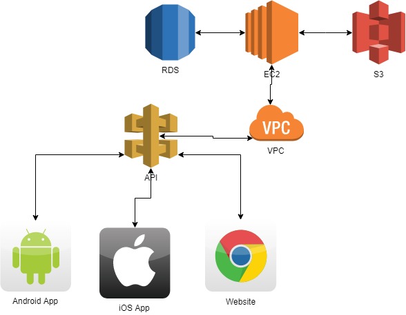 Common API DD Architecture